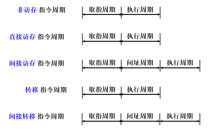 三类指令的指令周期