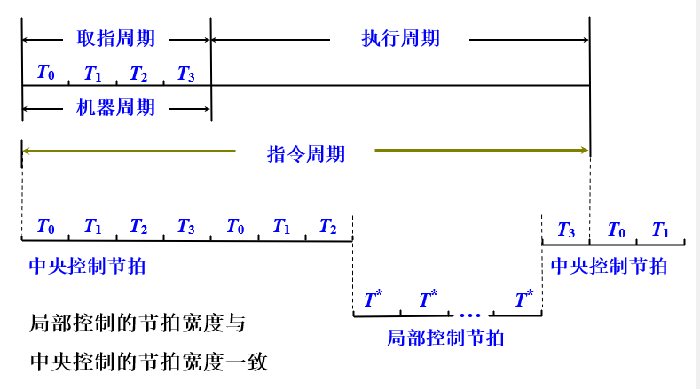 中央控制+局部控制