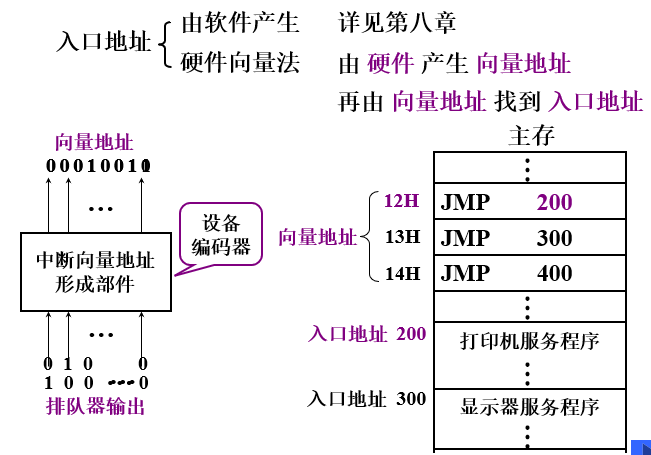 中断向量地址形成部件
