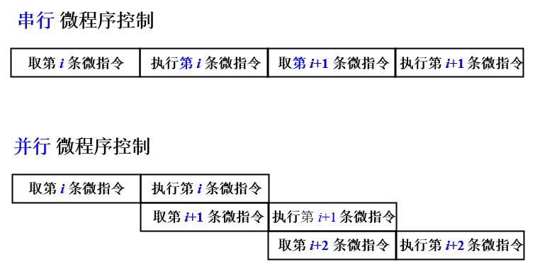 串行微程序&并行微程序