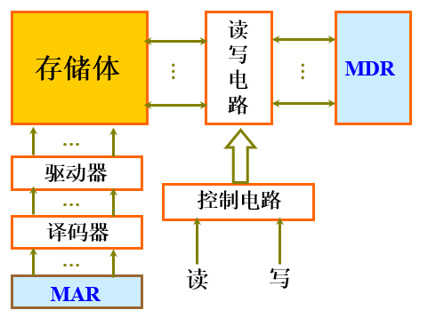主存的基本组成