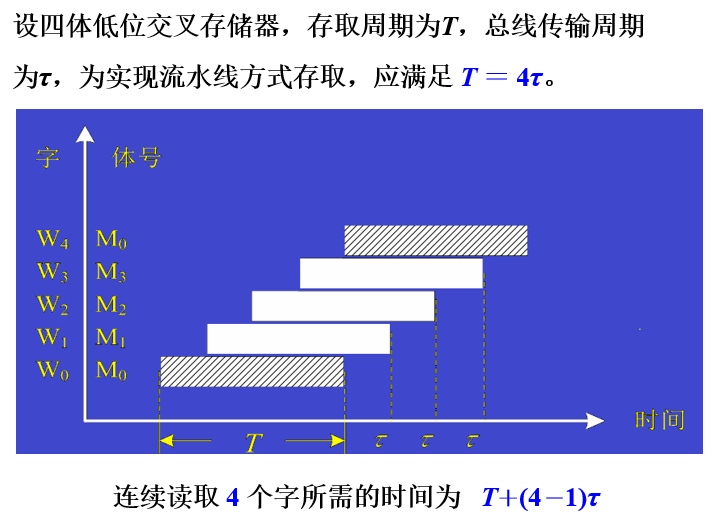 低位交叉_流水线原理