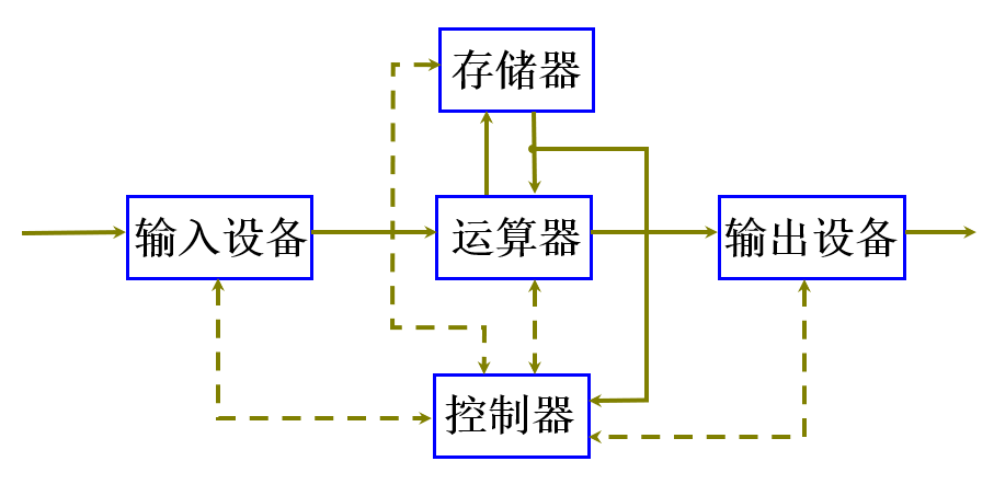 冯·诺伊曼计算机框图