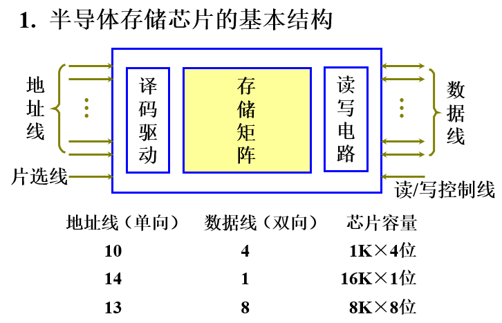 半导体存储芯片及容量说明