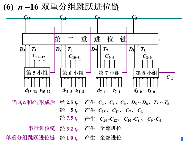 双重分组跳跃进位链_时间分析