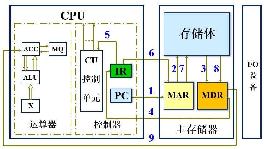 取数指令完成过程