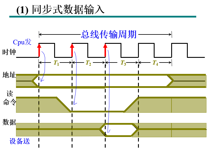 同步式数据输入