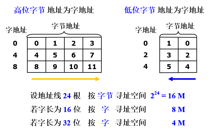 按字节与按字寻址