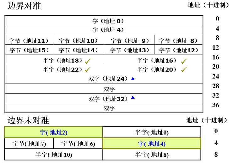 存储器中的数据存放