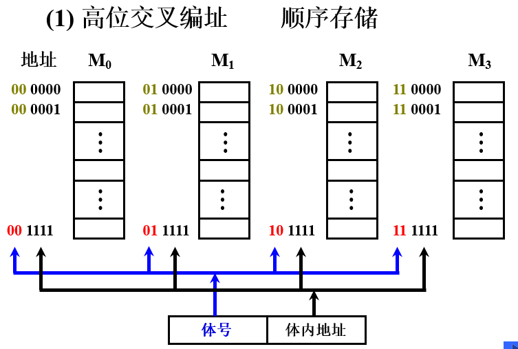多体并行系统(高位交叉编址)