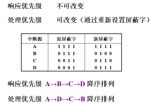 屏蔽字&中断优先等级