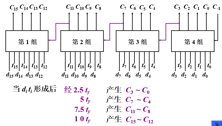 并行进位链_单重分组