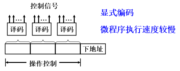 微指令控制_字段直接编码