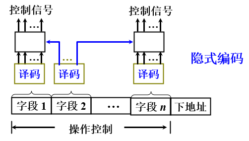 微指令控制_字段间接编码
