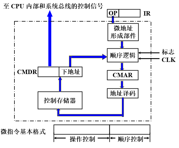 微程序控制单元框图