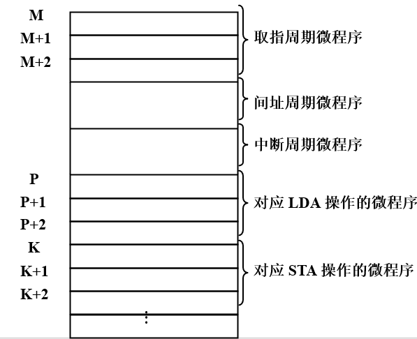 微程序控制单元