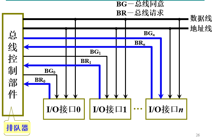 总线判优_独立请求