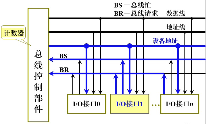 总线判优_计数器定时查询