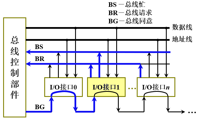 总线判优_链式查询