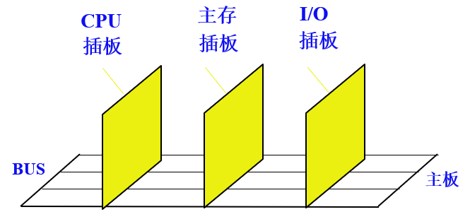 总线的物理实现