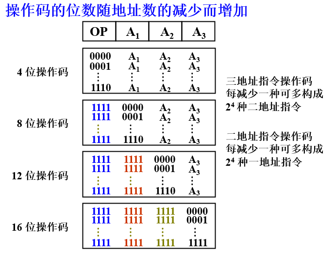 扩展操作码技术