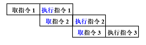 指令流水_二级并行