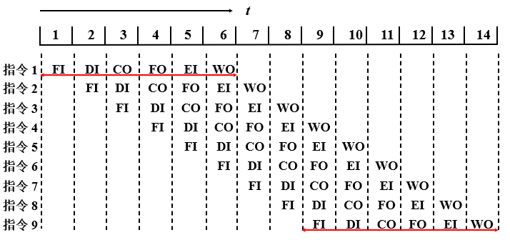 指令流水_六级并行
