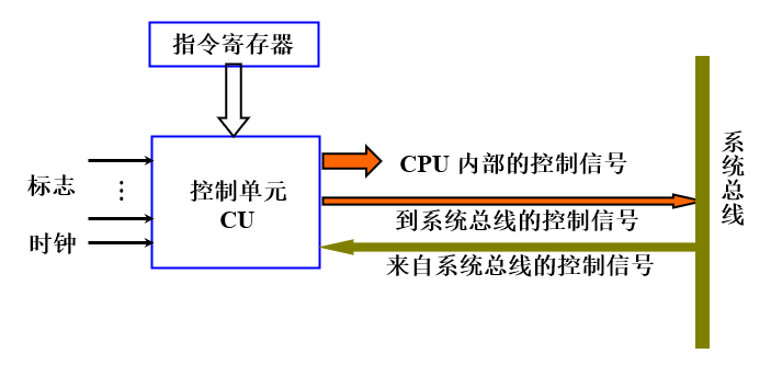 控制单元_外特性