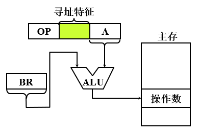 采用专用寄存器的基址寻址