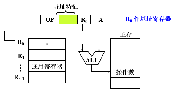 采用通用寄存器的基址寻址