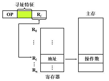 寄存器间接寻址