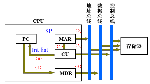数据流_中断周期