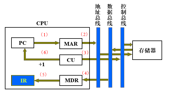 数据流_取指周期