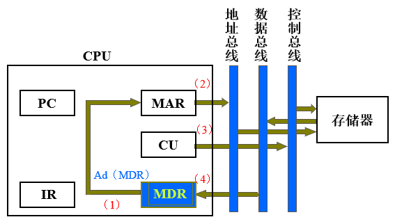 数据流_间指周期