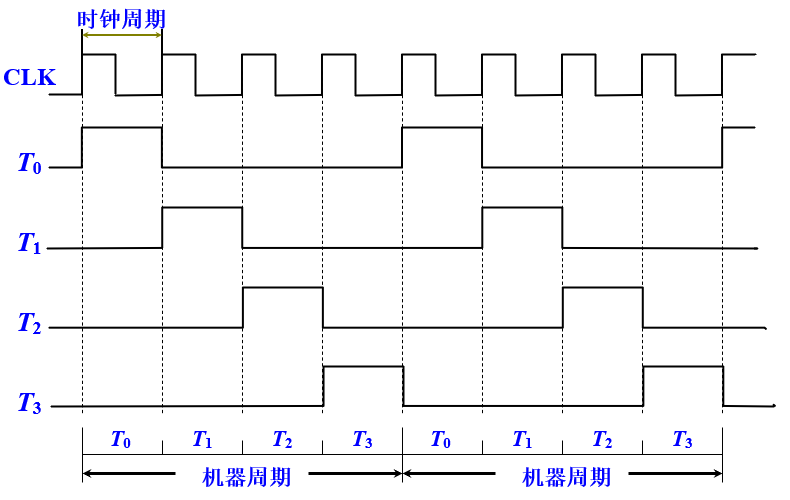 机器周期&时钟周期