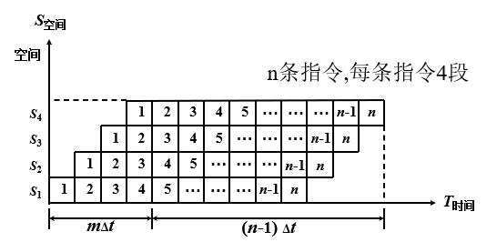 流水线效率说明