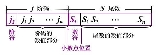 浮点数的表示形式