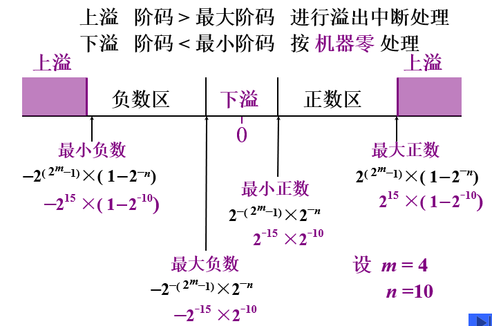 浮点数的表示范围