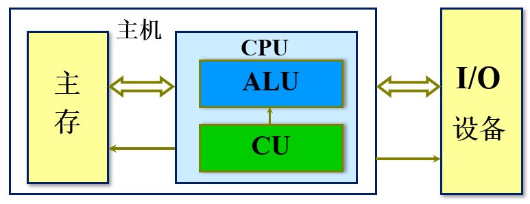 现代计算机框图