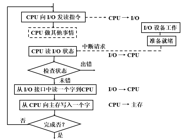 程序中断方式_流程图