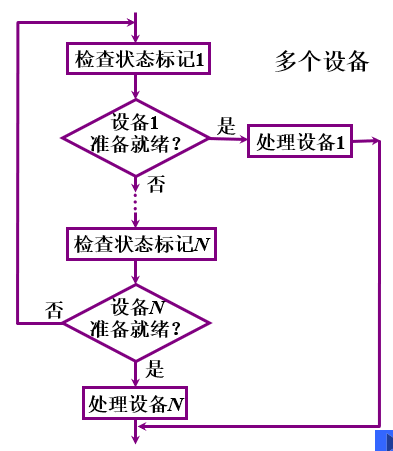 程序查询_多个设备
