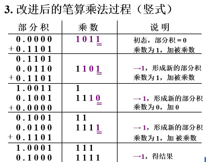 改进笔算乘法的竖式表示
