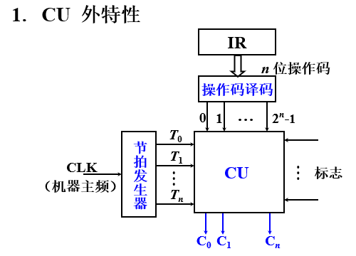 组合逻辑控制单元框图