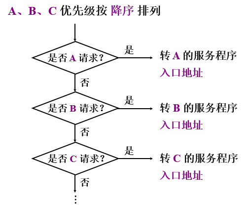 通过软件逻辑轮流查询的中断排队