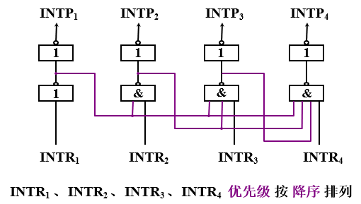 集中在CPU内的中断排队电路