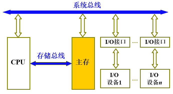 面向存储器的双总线