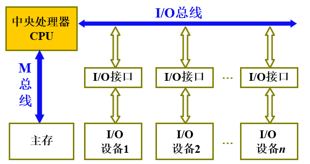 面向CPU的双总线