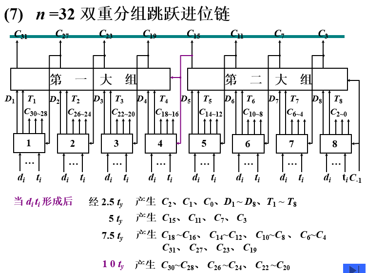 32位双重分组跳跃链_时间分析