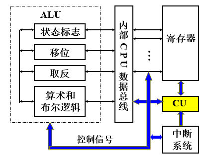 CPU的内部结构