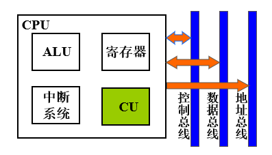 CPU的结构框图